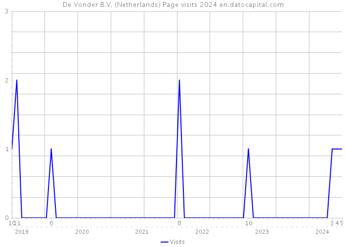 De Vonder B.V. (Netherlands) Page visits 2024 