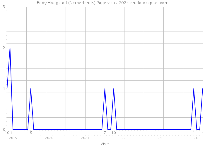 Eddy Hoogstad (Netherlands) Page visits 2024 