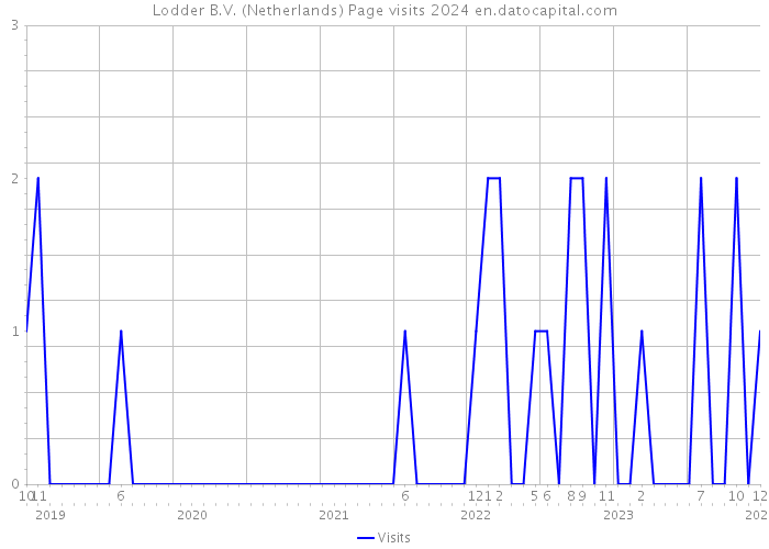 Lodder B.V. (Netherlands) Page visits 2024 