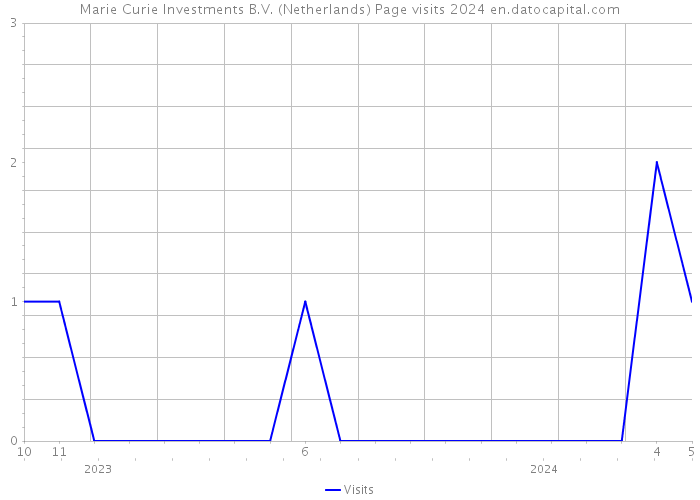 Marie Curie Investments B.V. (Netherlands) Page visits 2024 