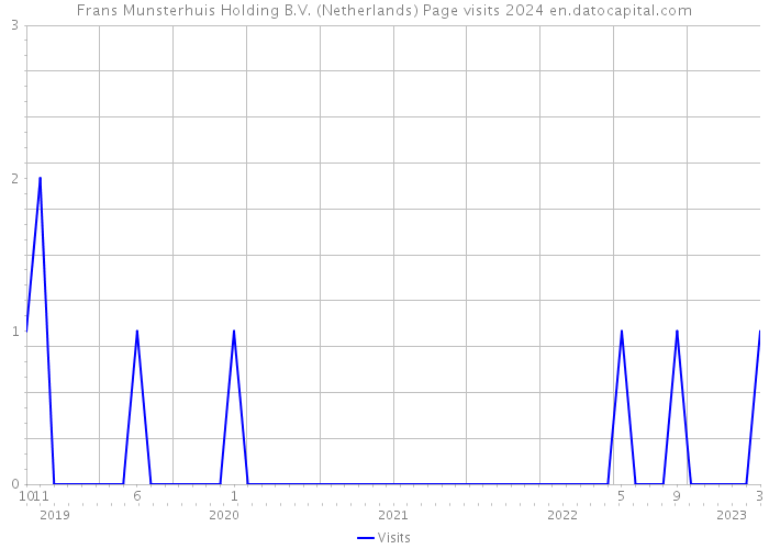 Frans Munsterhuis Holding B.V. (Netherlands) Page visits 2024 
