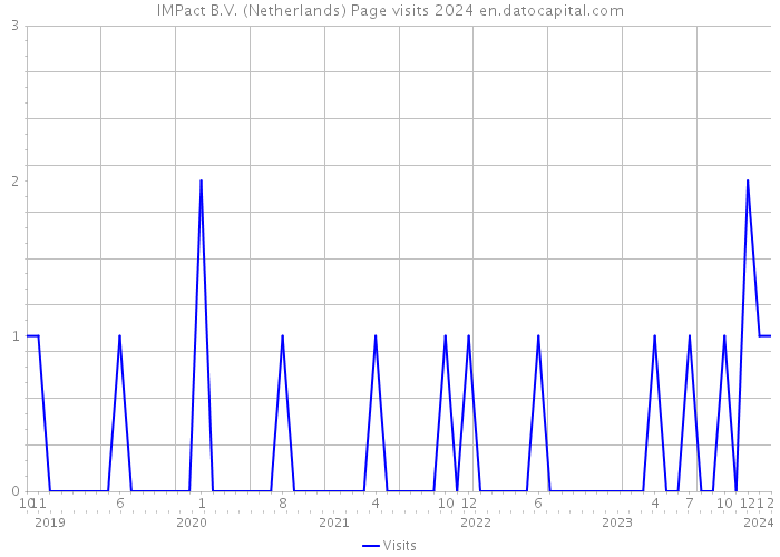 IMPact B.V. (Netherlands) Page visits 2024 
