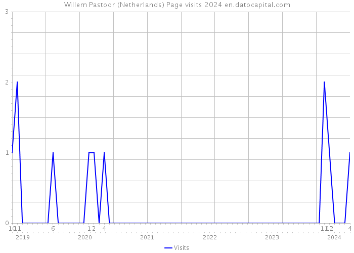 Willem Pastoor (Netherlands) Page visits 2024 