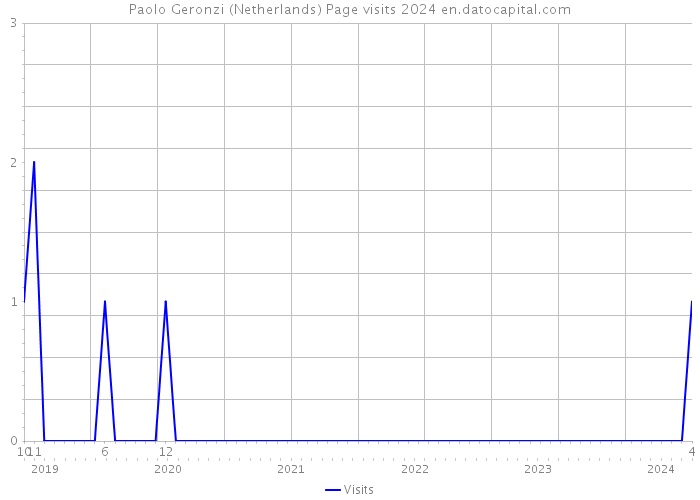 Paolo Geronzi (Netherlands) Page visits 2024 