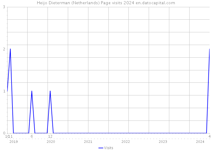 Heijo Dieterman (Netherlands) Page visits 2024 