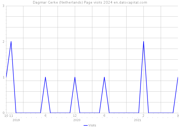 Dagmar Gerke (Netherlands) Page visits 2024 