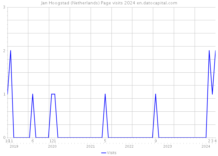 Jan Hoogstad (Netherlands) Page visits 2024 