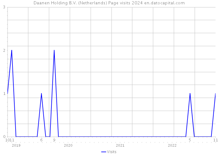 Daanen Holding B.V. (Netherlands) Page visits 2024 