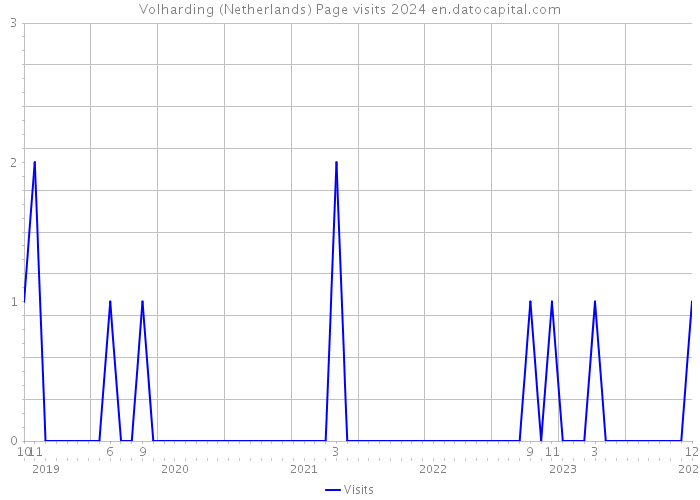 Volharding (Netherlands) Page visits 2024 