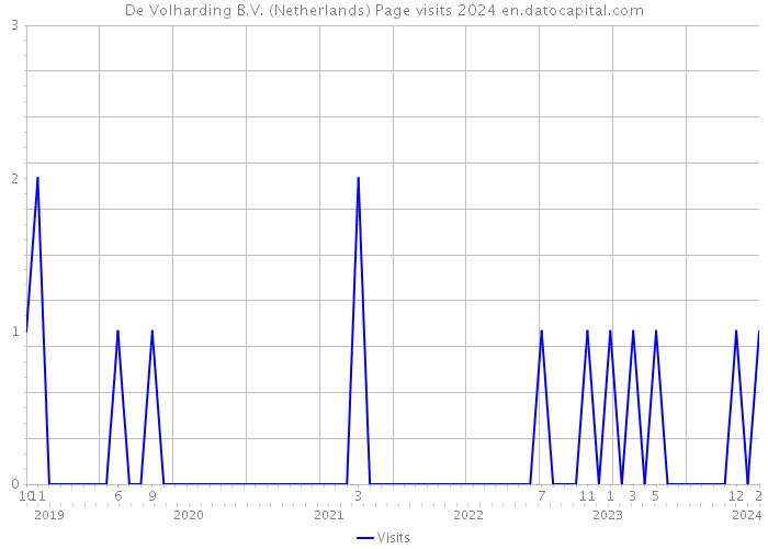 De Volharding B.V. (Netherlands) Page visits 2024 
