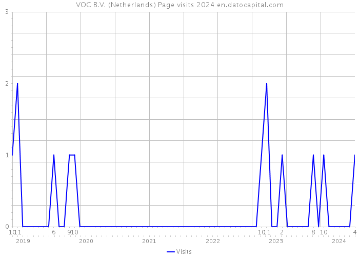 VOC B.V. (Netherlands) Page visits 2024 