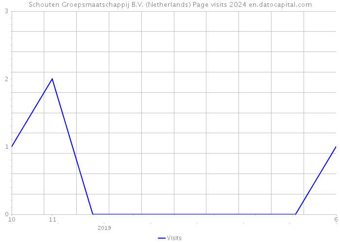 Schouten Groepsmaatschappij B.V. (Netherlands) Page visits 2024 