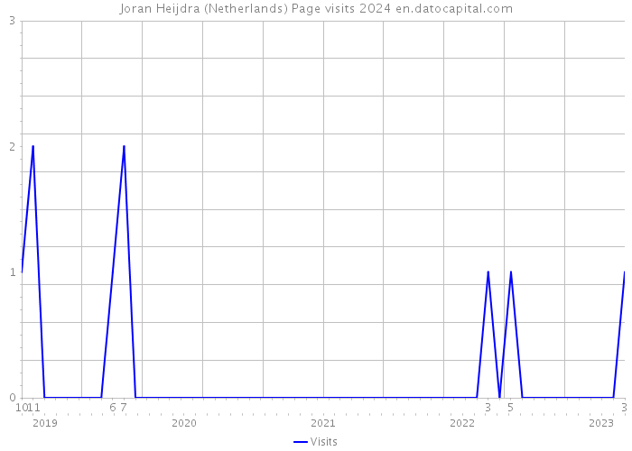 Joran Heijdra (Netherlands) Page visits 2024 