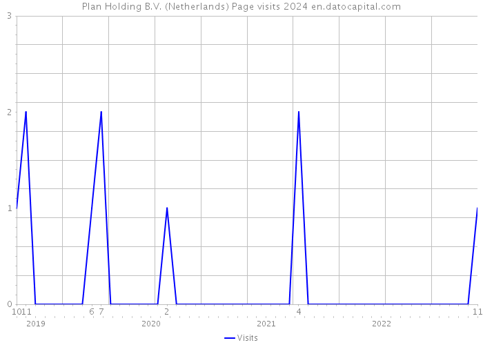 Plan Holding B.V. (Netherlands) Page visits 2024 