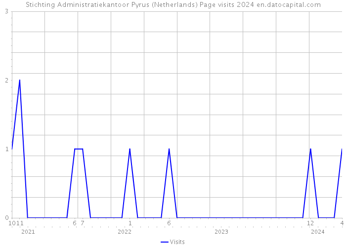 Stichting Administratiekantoor Pyrus (Netherlands) Page visits 2024 