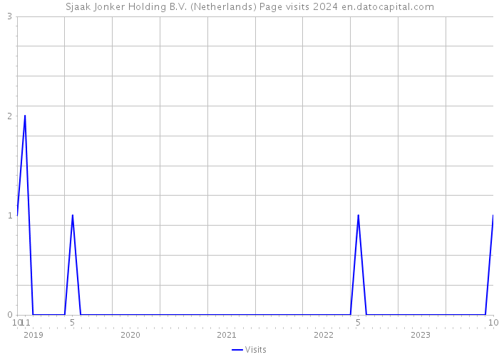 Sjaak Jonker Holding B.V. (Netherlands) Page visits 2024 
