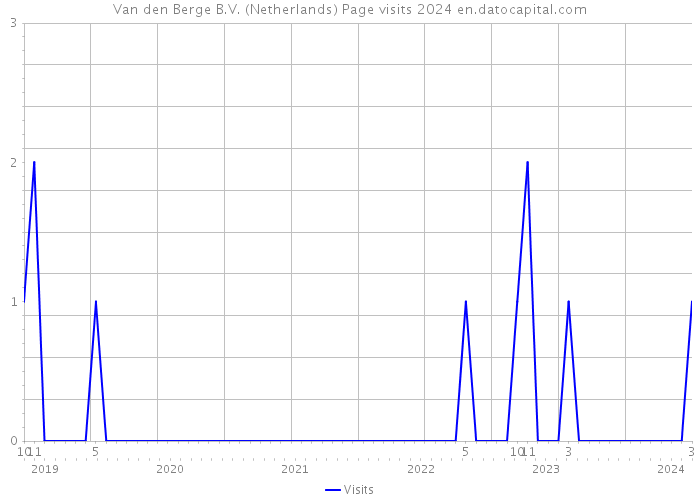 Van den Berge B.V. (Netherlands) Page visits 2024 