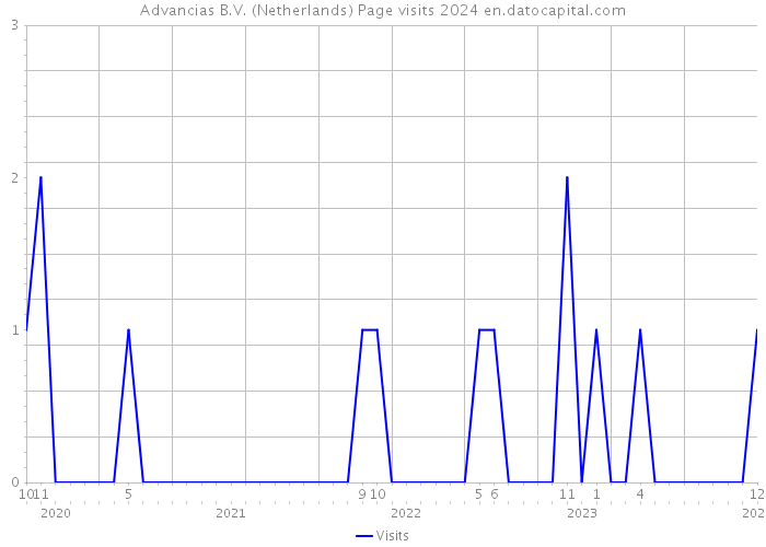 Advancias B.V. (Netherlands) Page visits 2024 