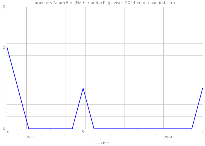 Laarakkers Adam B.V. (Netherlands) Page visits 2024 