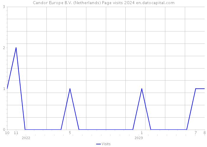 Candor Europe B.V. (Netherlands) Page visits 2024 