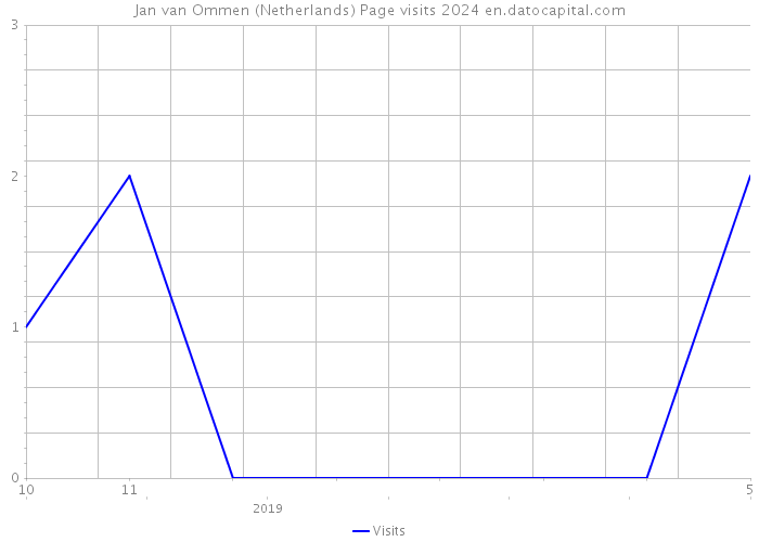 Jan van Ommen (Netherlands) Page visits 2024 
