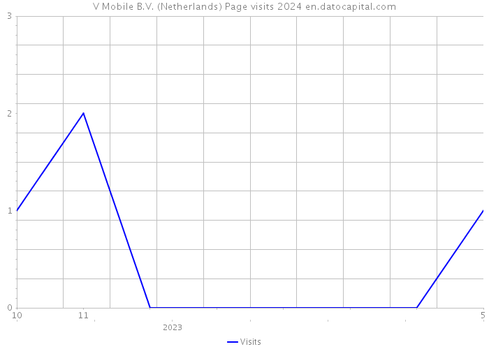 V Mobile B.V. (Netherlands) Page visits 2024 