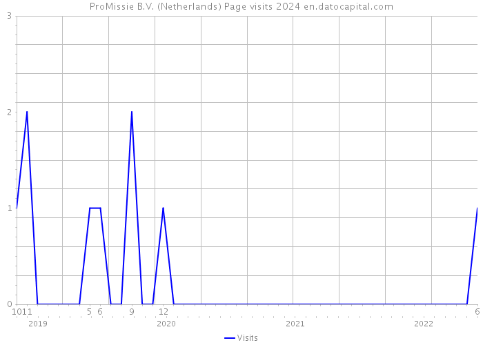 ProMissie B.V. (Netherlands) Page visits 2024 