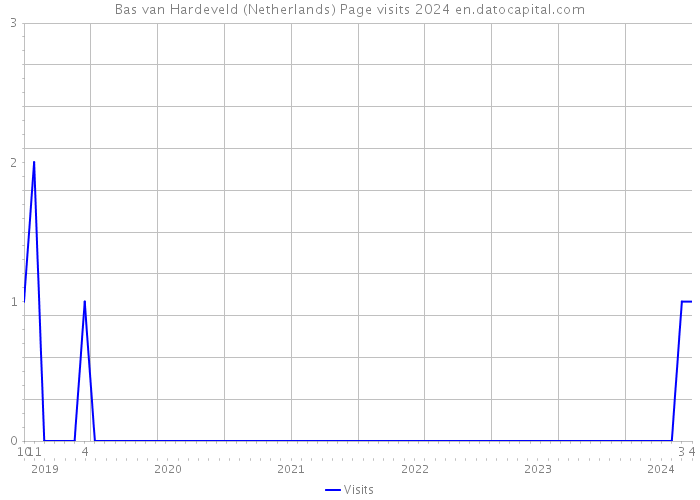 Bas van Hardeveld (Netherlands) Page visits 2024 