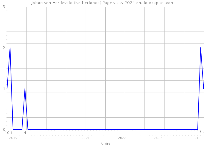 Johan van Hardeveld (Netherlands) Page visits 2024 