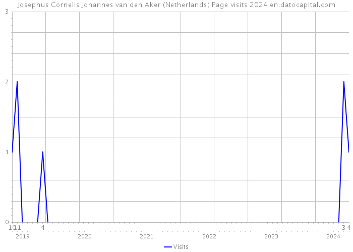 Josephus Cornelis Johannes van den Aker (Netherlands) Page visits 2024 