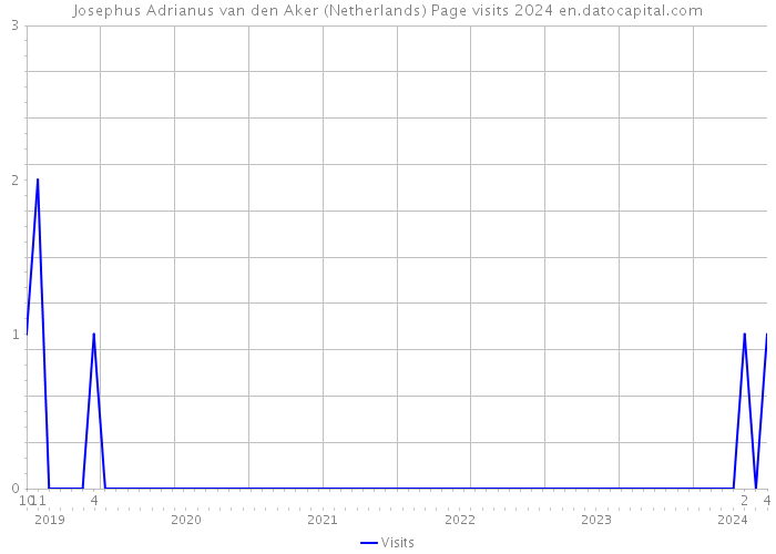 Josephus Adrianus van den Aker (Netherlands) Page visits 2024 