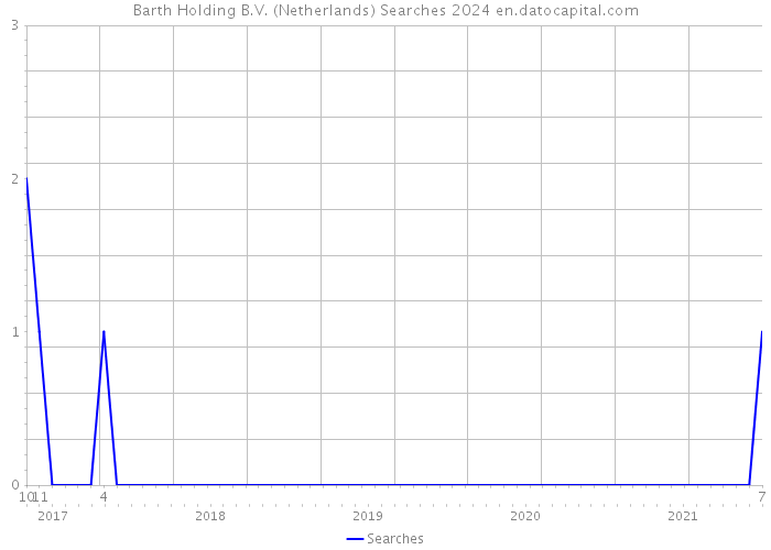 Barth Holding B.V. (Netherlands) Searches 2024 
