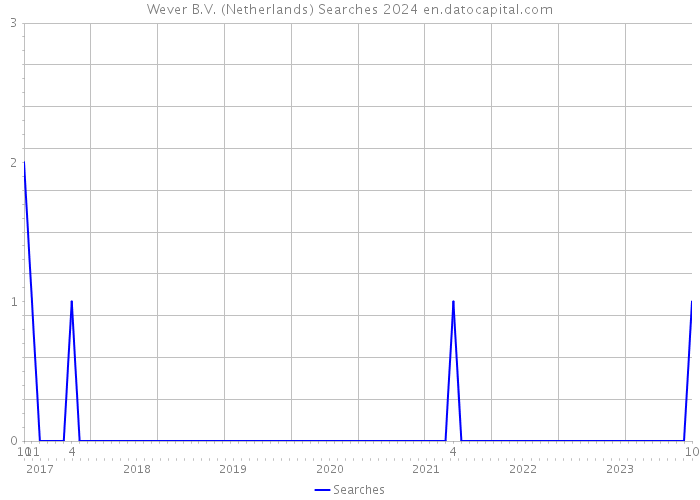 Wever B.V. (Netherlands) Searches 2024 