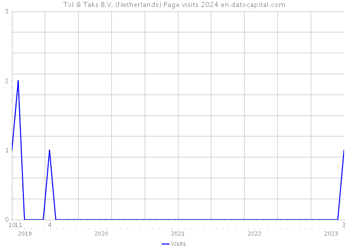 Tol & Taks B.V. (Netherlands) Page visits 2024 