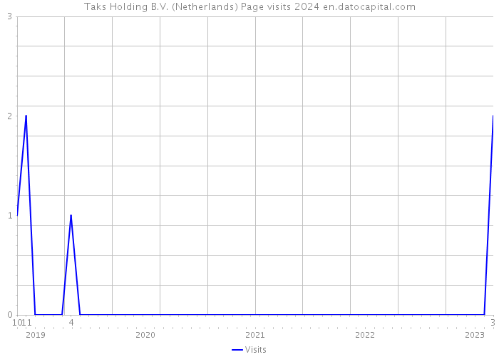 Taks Holding B.V. (Netherlands) Page visits 2024 