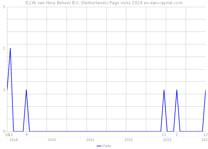 E.J.W. van Herp Beheer B.V. (Netherlands) Page visits 2024 