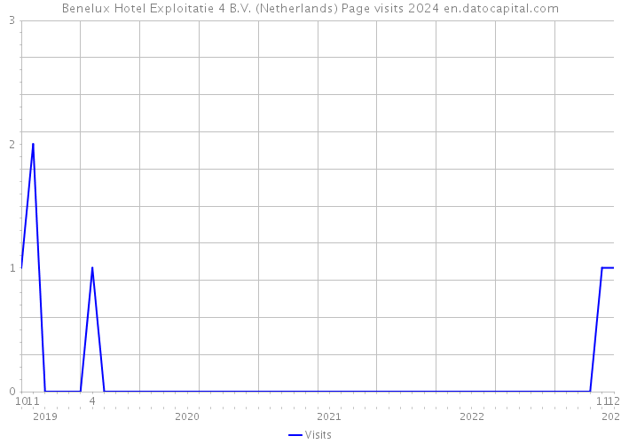 Benelux Hotel Exploitatie 4 B.V. (Netherlands) Page visits 2024 