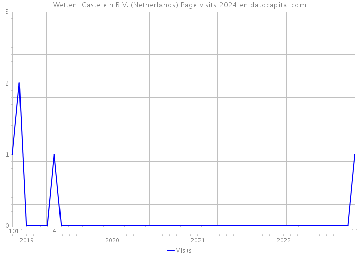 Wetten-Castelein B.V. (Netherlands) Page visits 2024 