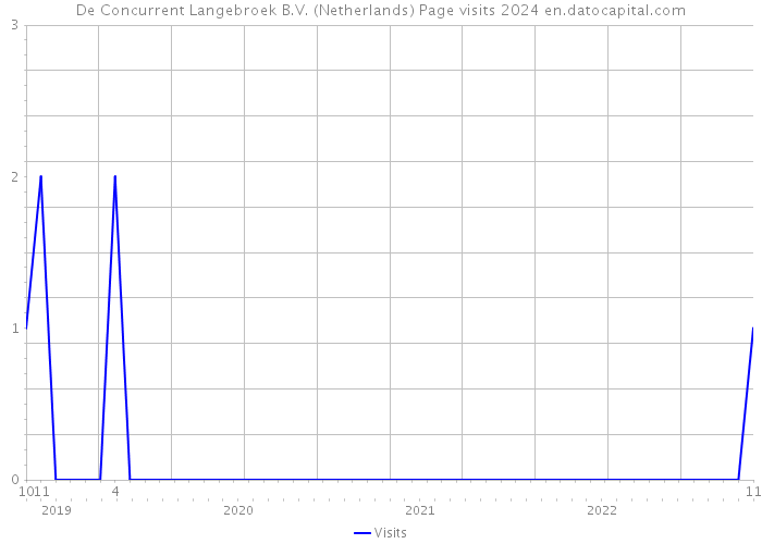 De Concurrent Langebroek B.V. (Netherlands) Page visits 2024 