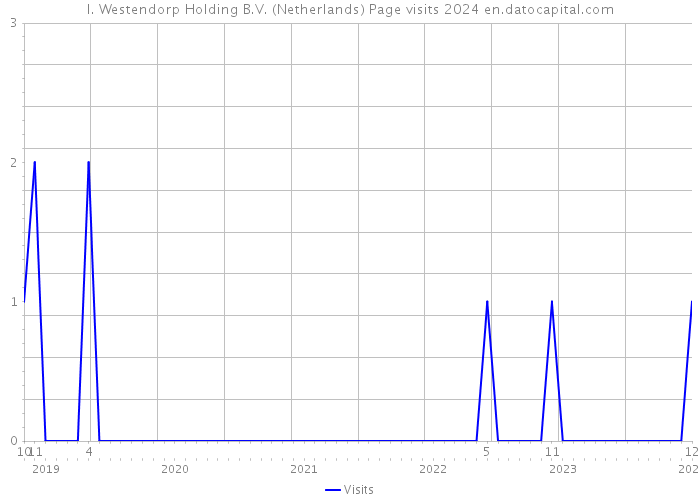 I. Westendorp Holding B.V. (Netherlands) Page visits 2024 