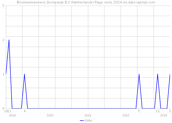 Bloemenkwekerij Stompwijk B.V (Netherlands) Page visits 2024 