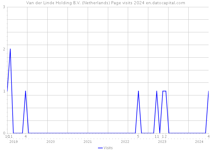 Van der Linde Holding B.V. (Netherlands) Page visits 2024 