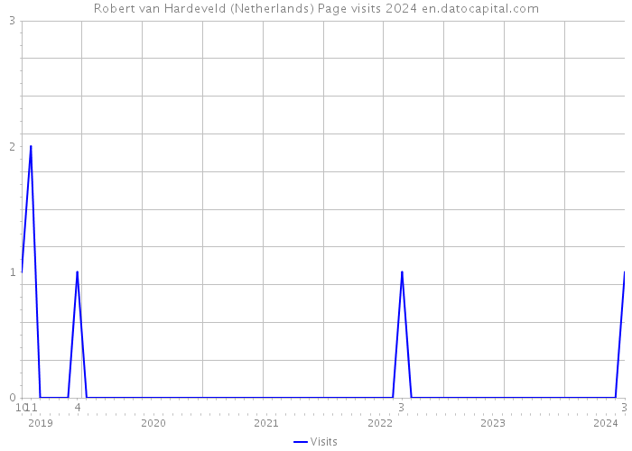 Robert van Hardeveld (Netherlands) Page visits 2024 