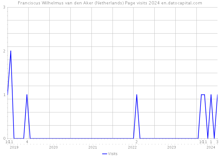 Franciscus Wilhelmus van den Aker (Netherlands) Page visits 2024 