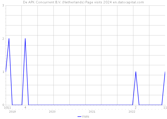 De APK Concurrent B.V. (Netherlands) Page visits 2024 