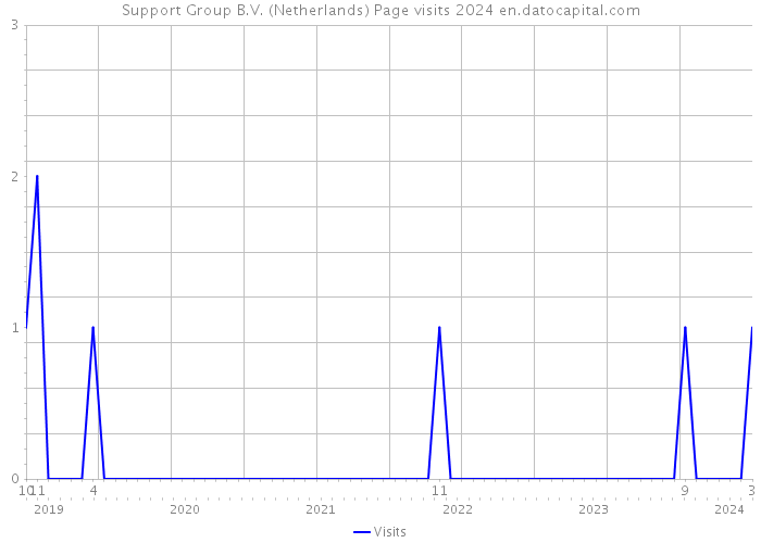 Support Group B.V. (Netherlands) Page visits 2024 