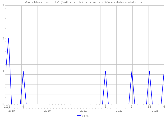 Maris Maasbracht B.V. (Netherlands) Page visits 2024 