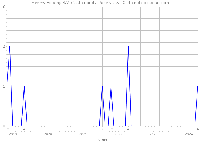 Meems Holding B.V. (Netherlands) Page visits 2024 