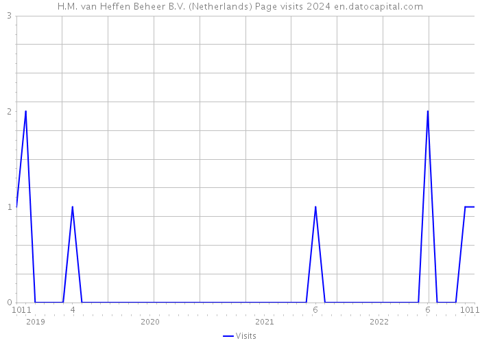 H.M. van Heffen Beheer B.V. (Netherlands) Page visits 2024 