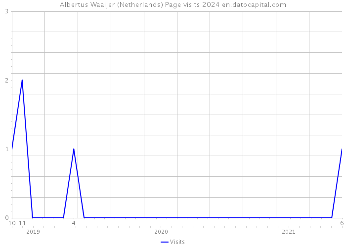 Albertus Waaijer (Netherlands) Page visits 2024 